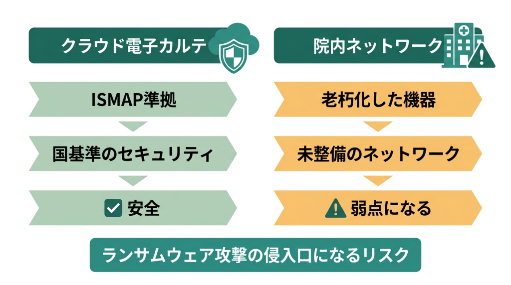 クラウド電子カルテは安全でも、院内ネットワークの脆弱性が侵入口になる