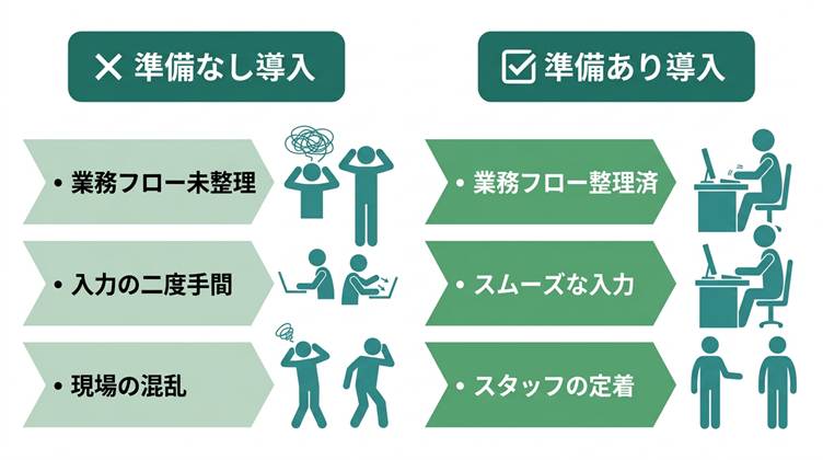 電子カルテ準備なし導入 vs 準備あり導入の比較