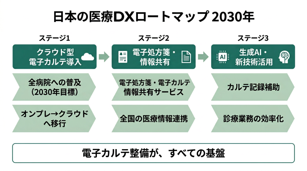 国が目指す医療DXの全体像——クラウド化・情報連携・生成AI活用