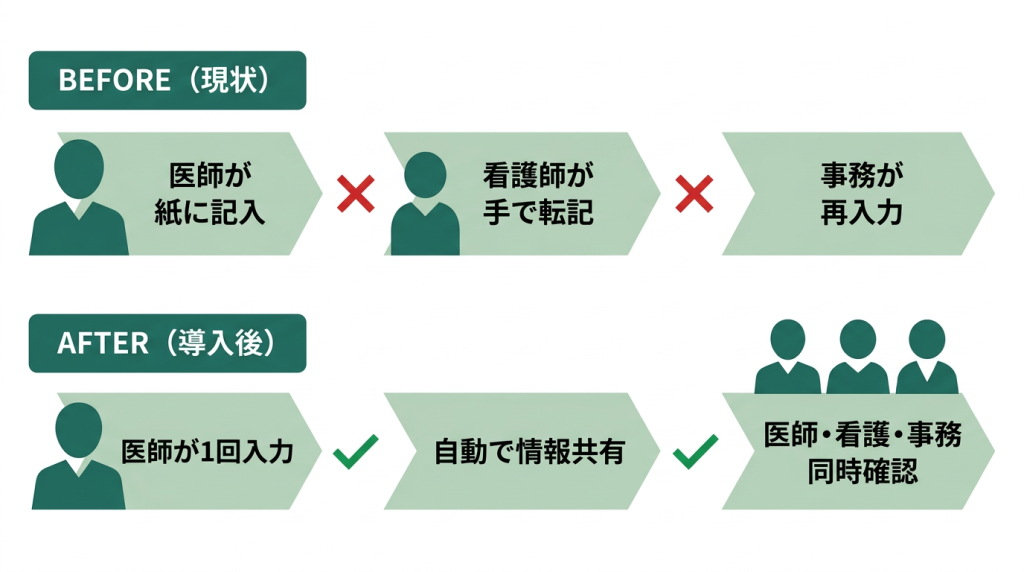 業務フロー Before(現状)/ After(導入後)の比較
