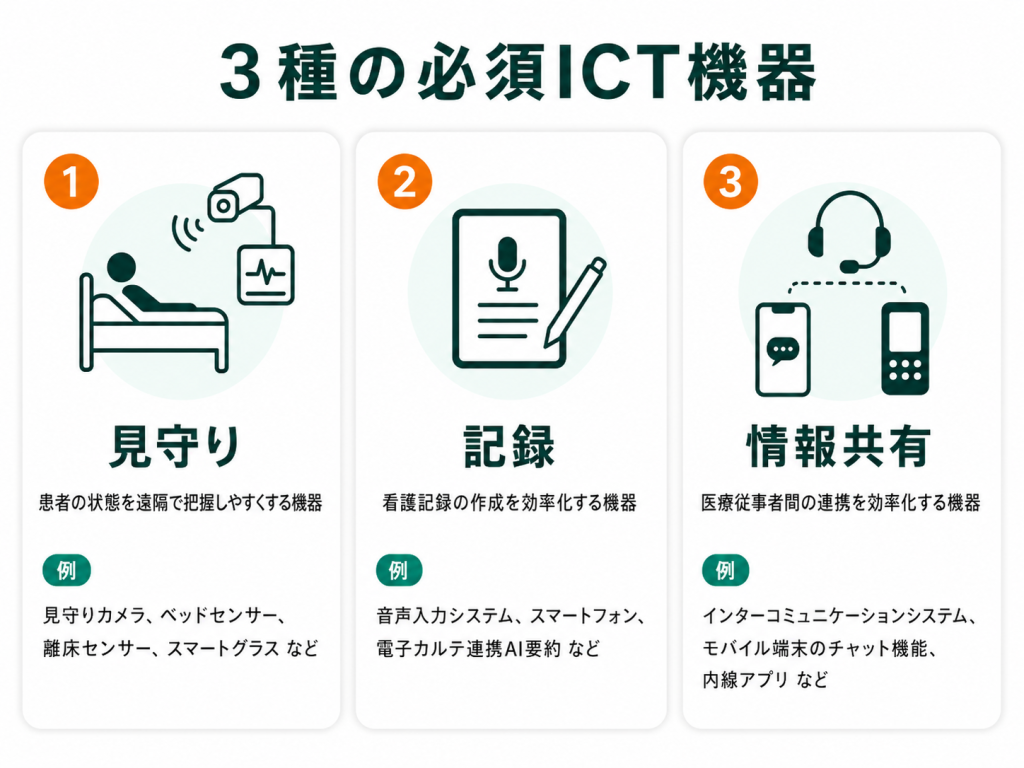 2026年度診療報酬改定で看護配置の要件緩和に必須な3種のICT機器