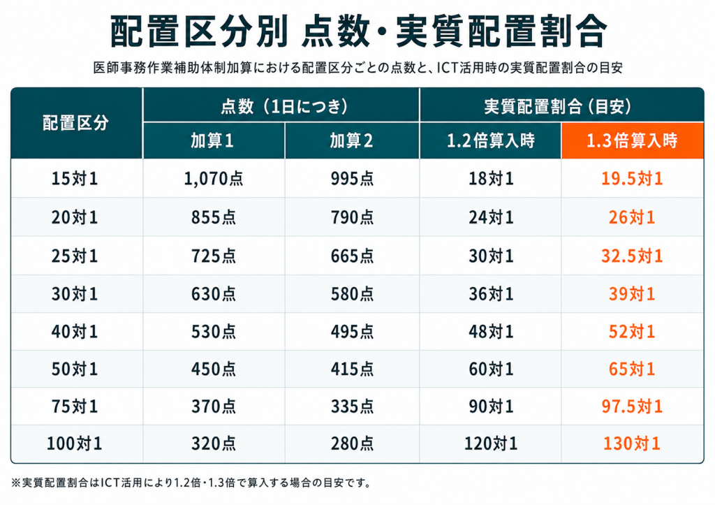医師事務補助体制加算の配置区分別点数・実質配置割合