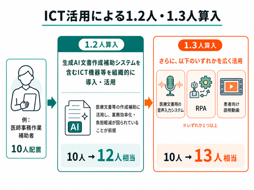 ICT活用による医師事務作業補助者1.2人・1.3人算入