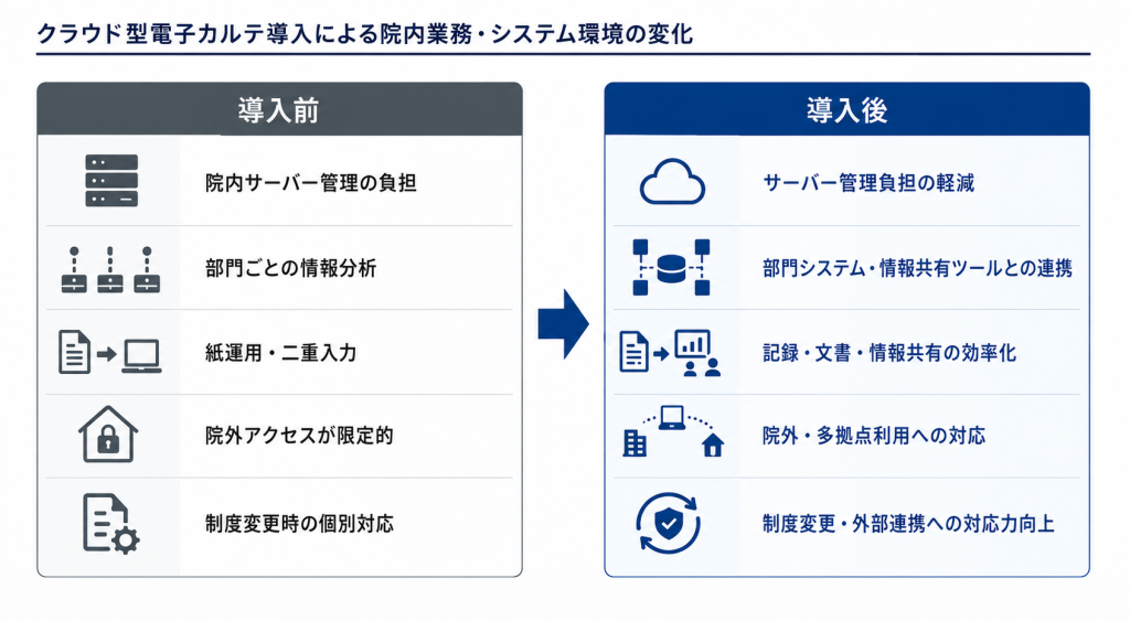 クラウド型電子カルテのメリット