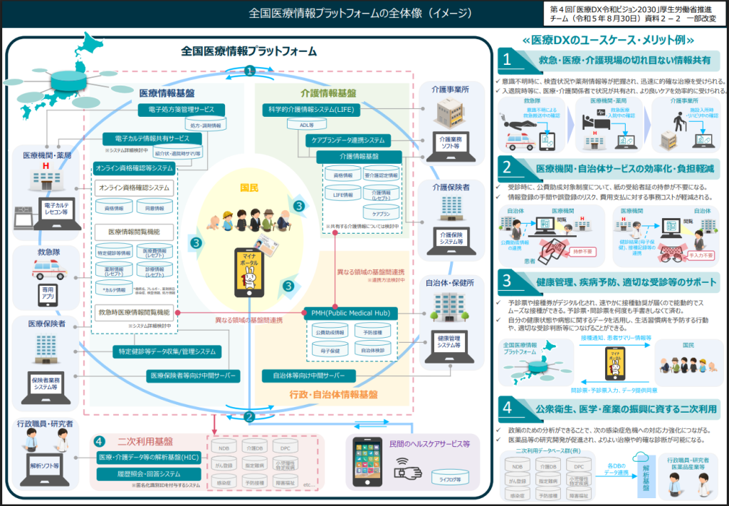 全国医療情報プラットフォームの全体像(イメージ)