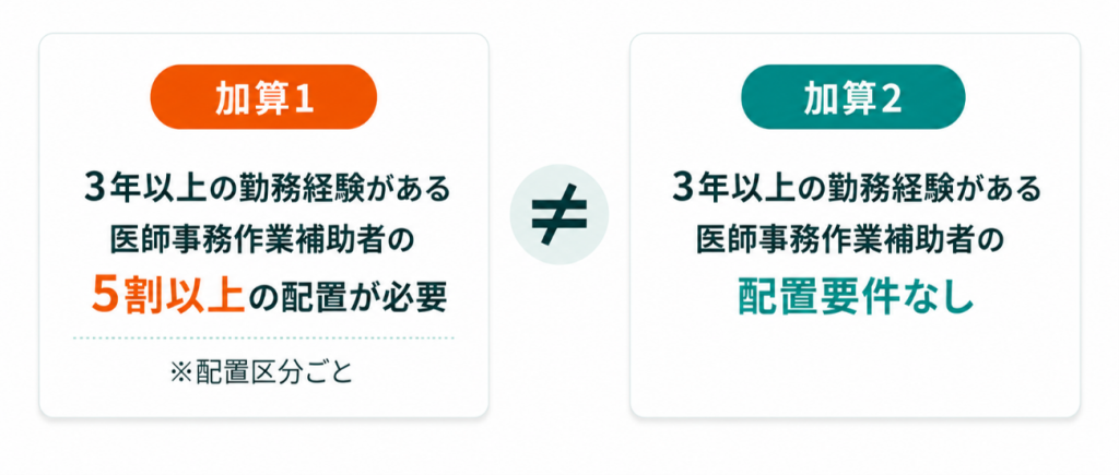 医師事務作業補助体制加算1と2の違い