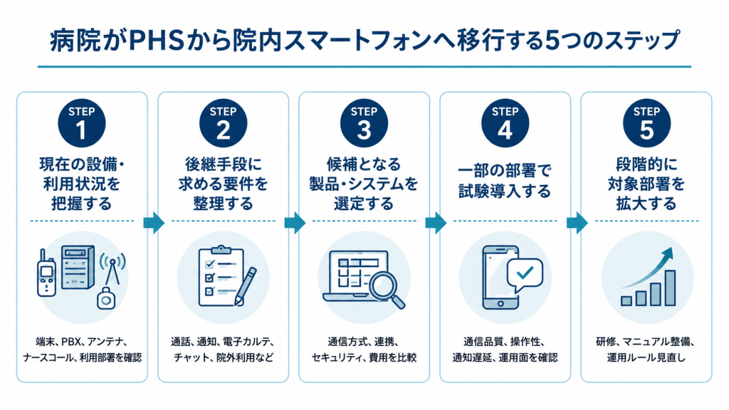 病院がPHSからスマートフォンへ移行する5つのステップ