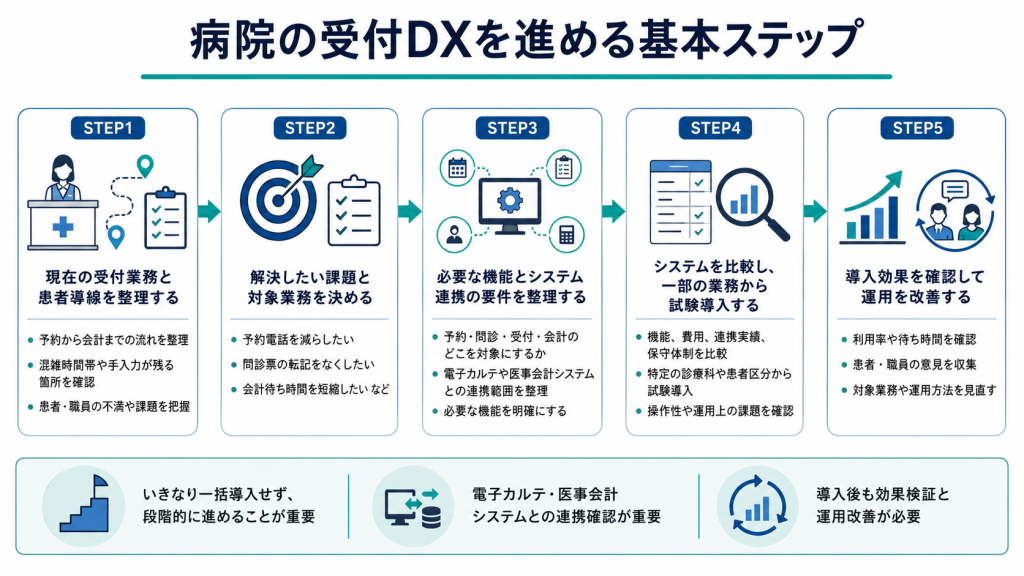 病院の受付DXを勧める基本ステップ