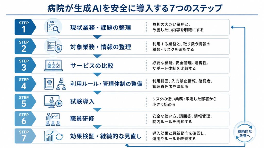 病院が生成AIを安全に導入する7つのステップ