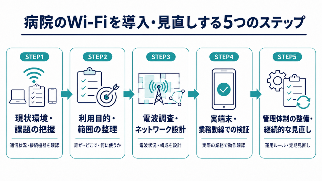 病院のWi-Fiを導入・見直しする5つのステップ