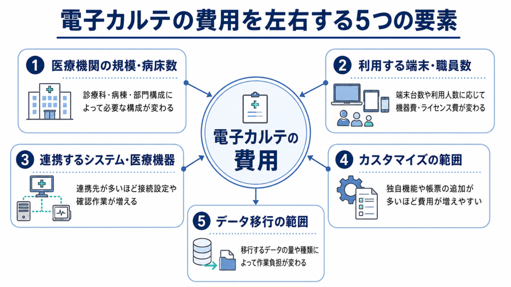 電子カルテの費用を左右する5つの要素