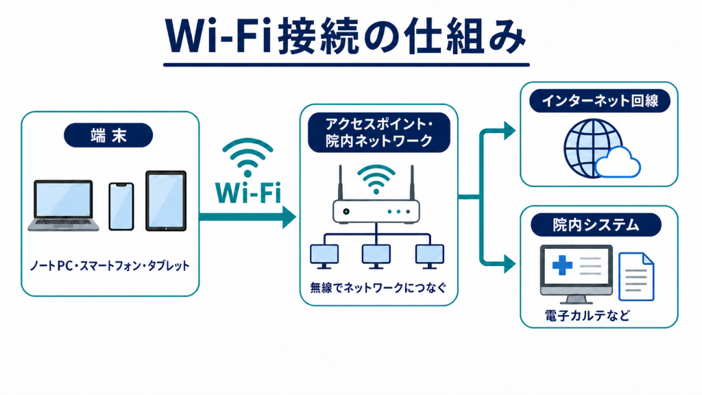 Wi-Fi接続の仕組み