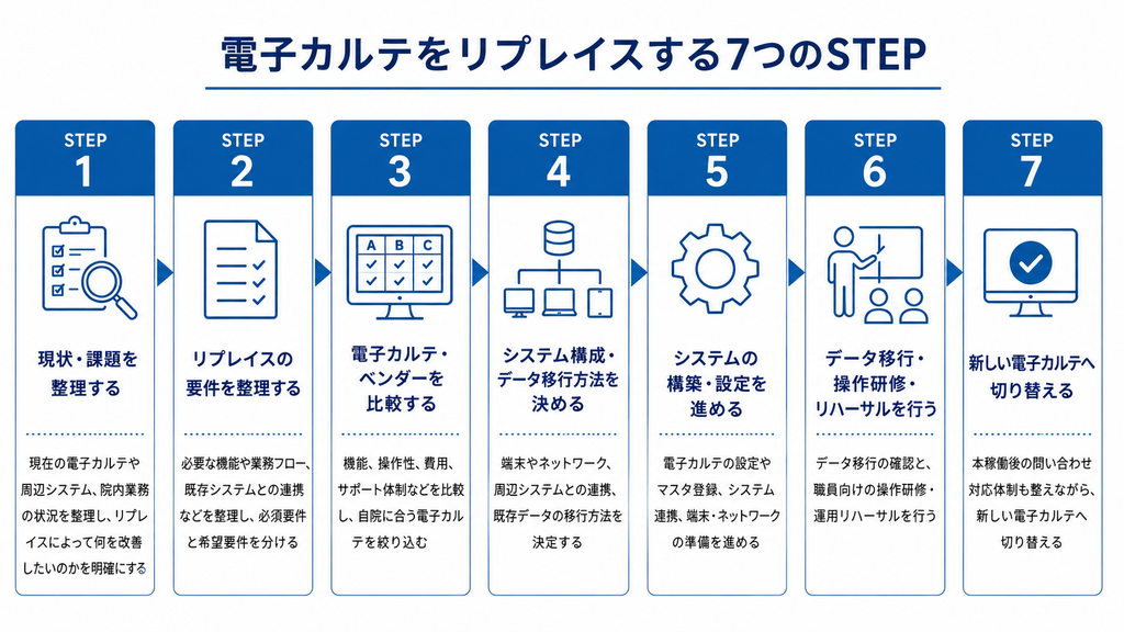 電子カルテをリプレイスする7つのステップ