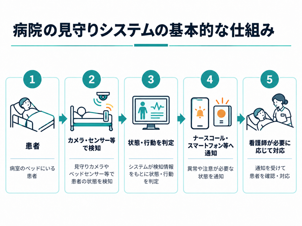 病院の見守りシステムの基本的な仕組み