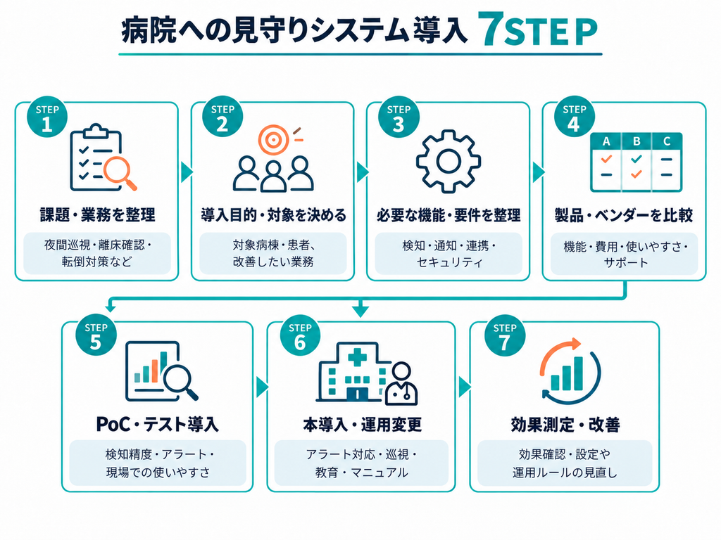病院への見守りシステム導入7STEP